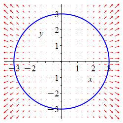 The plot shows a circle centered at the origin and a vector field 
				radiating outwards from the origin which gets longer to the 
				left and right of the y axis.